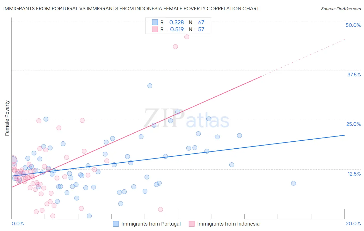 Immigrants from Portugal vs Immigrants from Indonesia Female Poverty