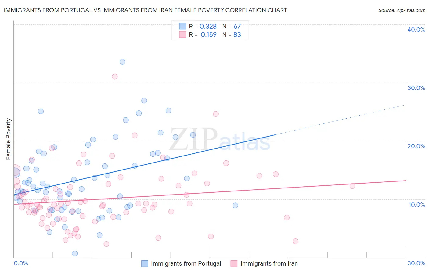 Immigrants from Portugal vs Immigrants from Iran Female Poverty