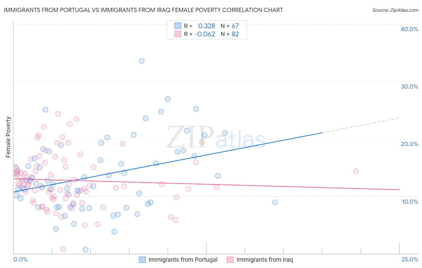 Immigrants from Portugal vs Immigrants from Iraq Female Poverty