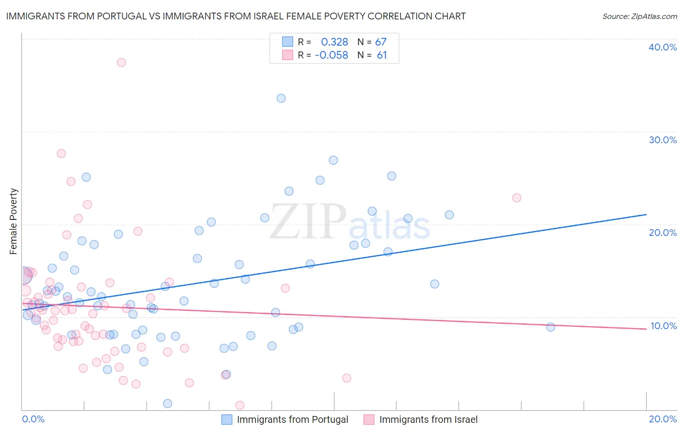 Immigrants from Portugal vs Immigrants from Israel Female Poverty