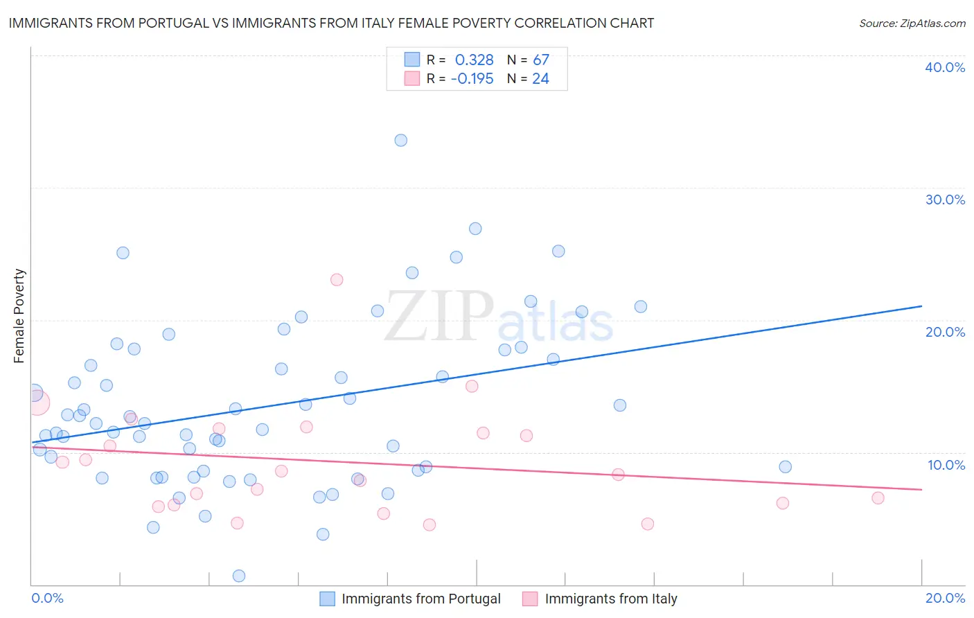 Immigrants from Portugal vs Immigrants from Italy Female Poverty