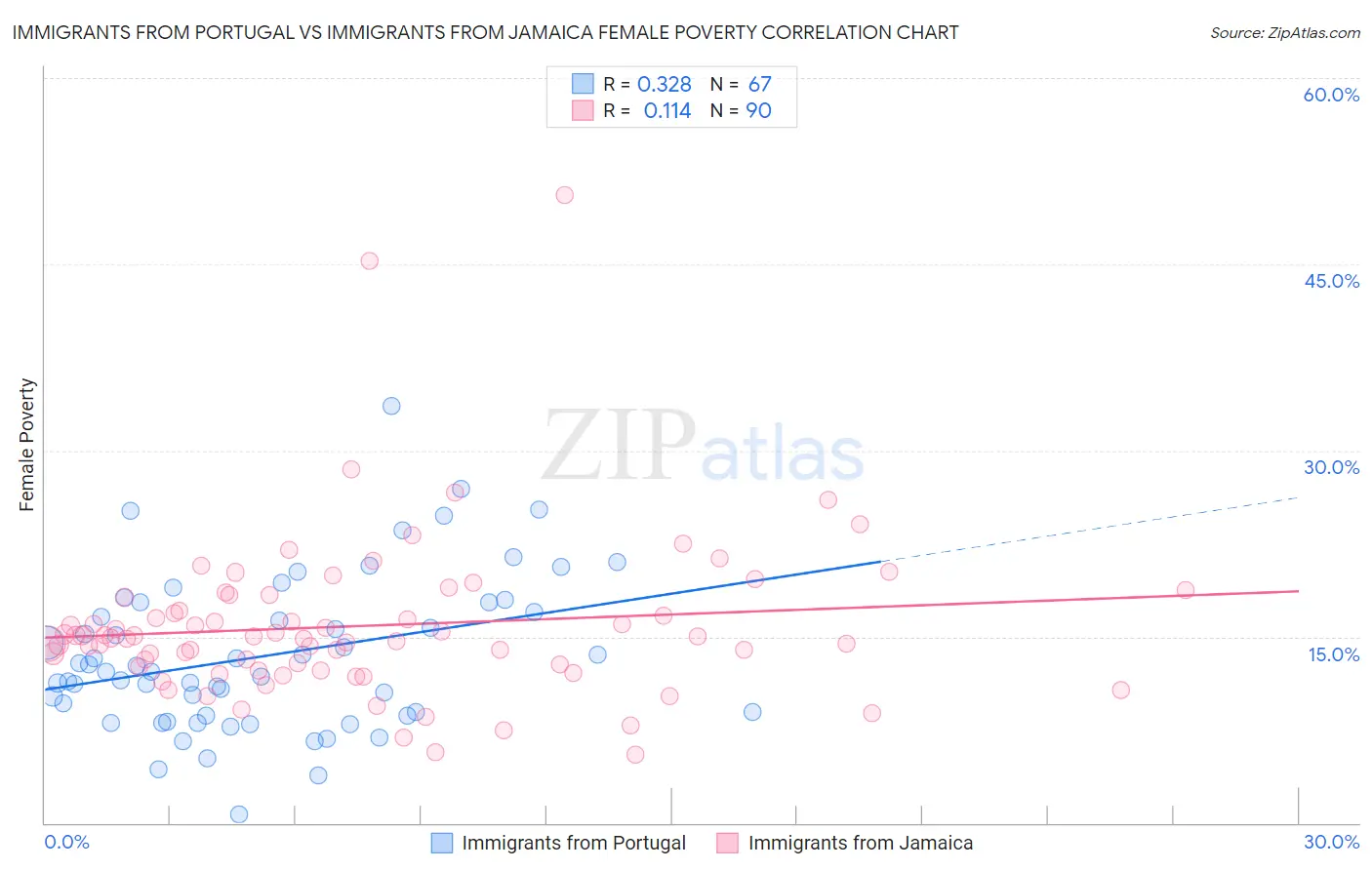 Immigrants from Portugal vs Immigrants from Jamaica Female Poverty