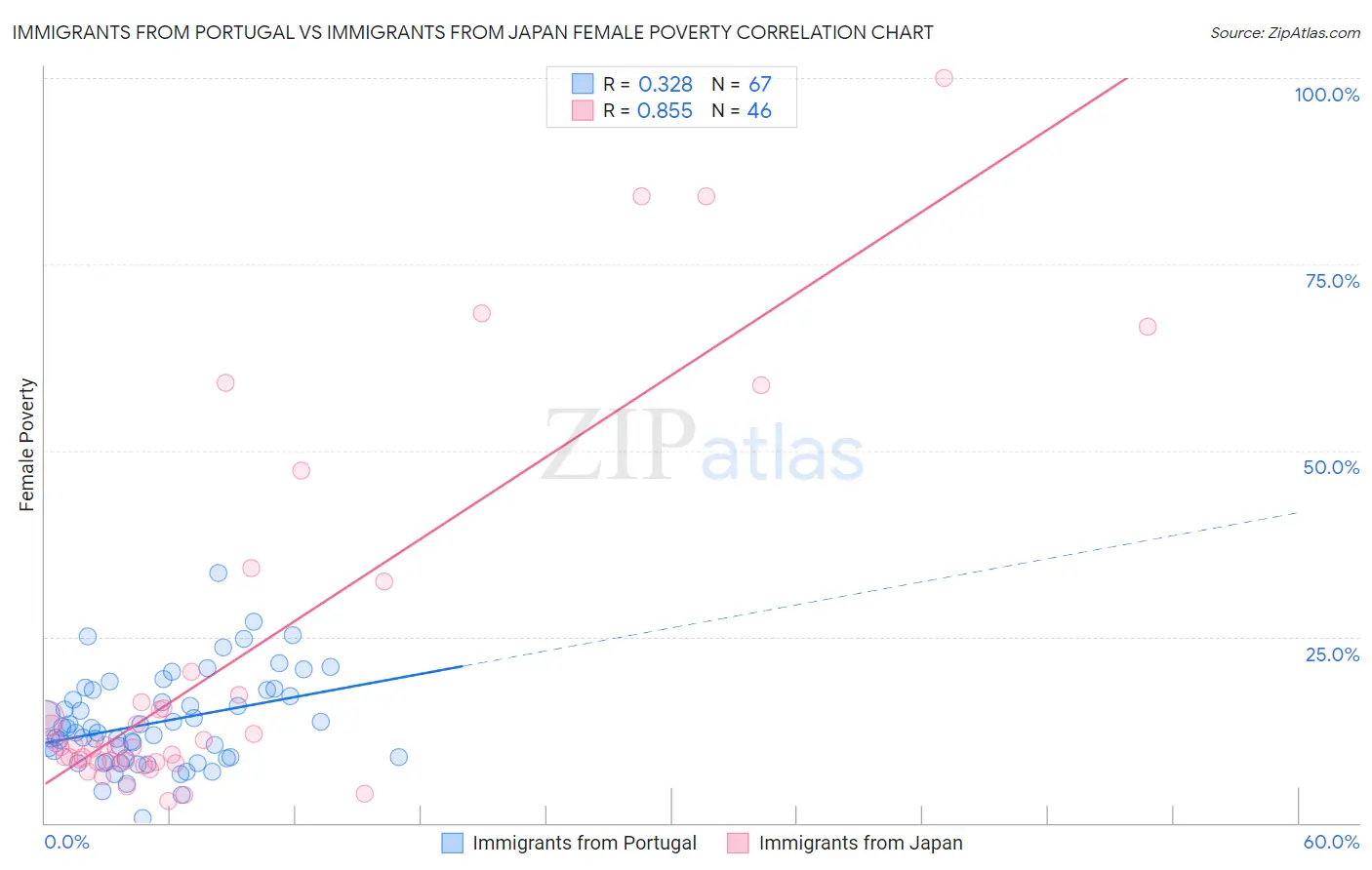 Immigrants from Portugal vs Immigrants from Japan Female Poverty