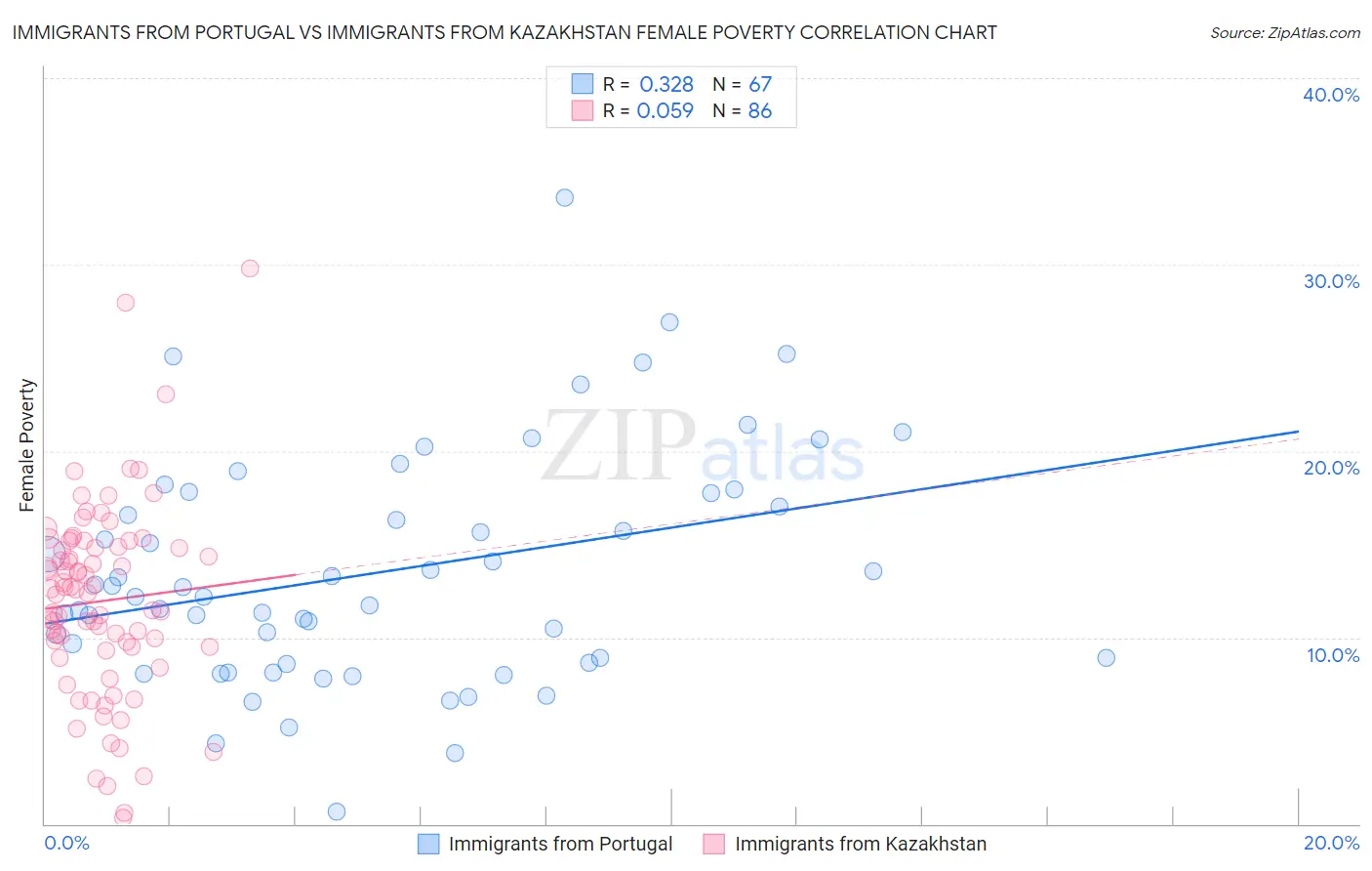 Immigrants from Portugal vs Immigrants from Kazakhstan Female Poverty