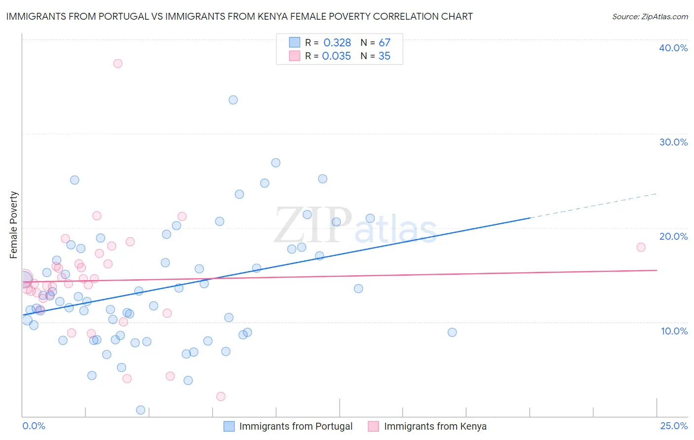 Immigrants from Portugal vs Immigrants from Kenya Female Poverty