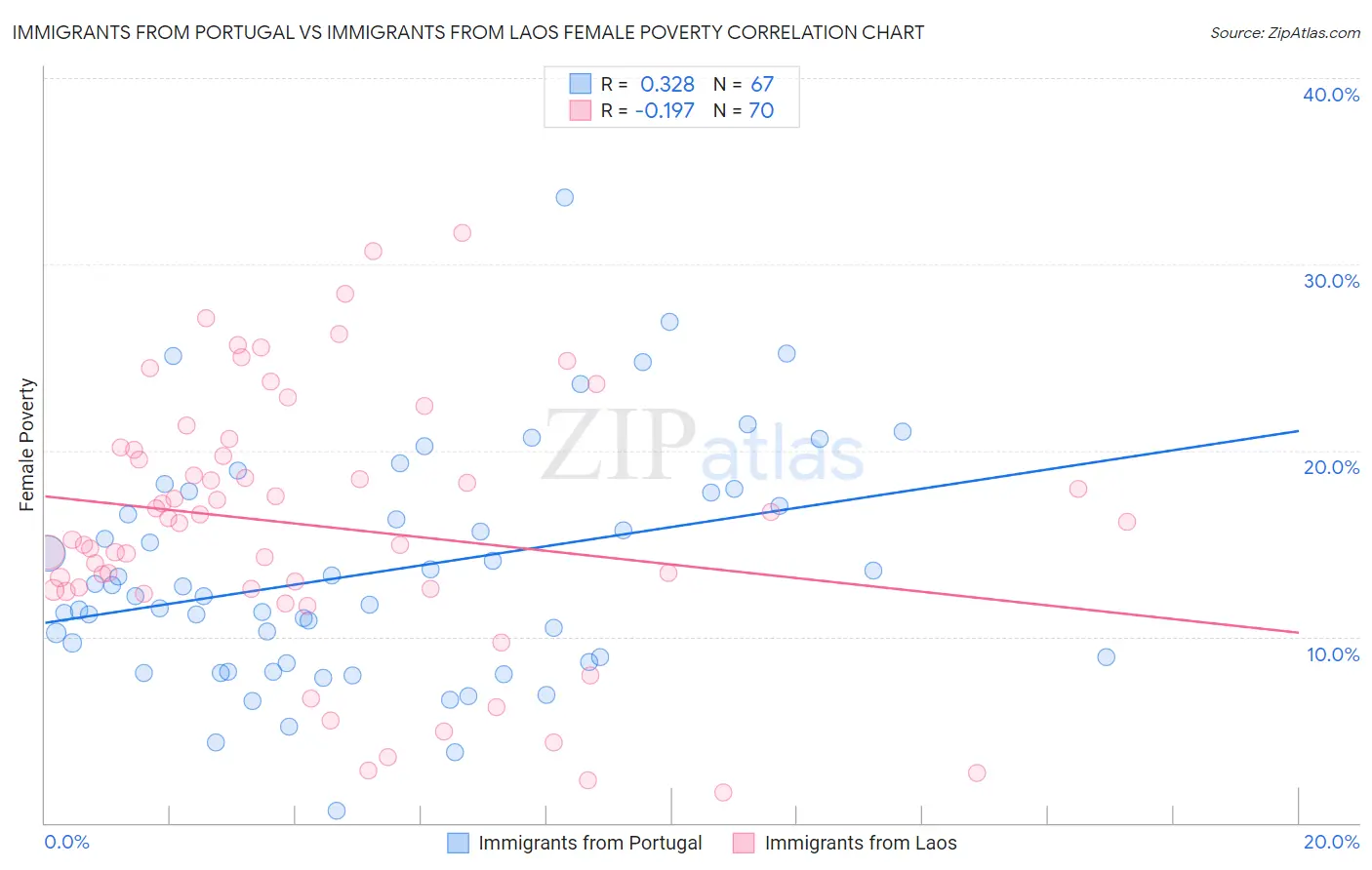 Immigrants from Portugal vs Immigrants from Laos Female Poverty