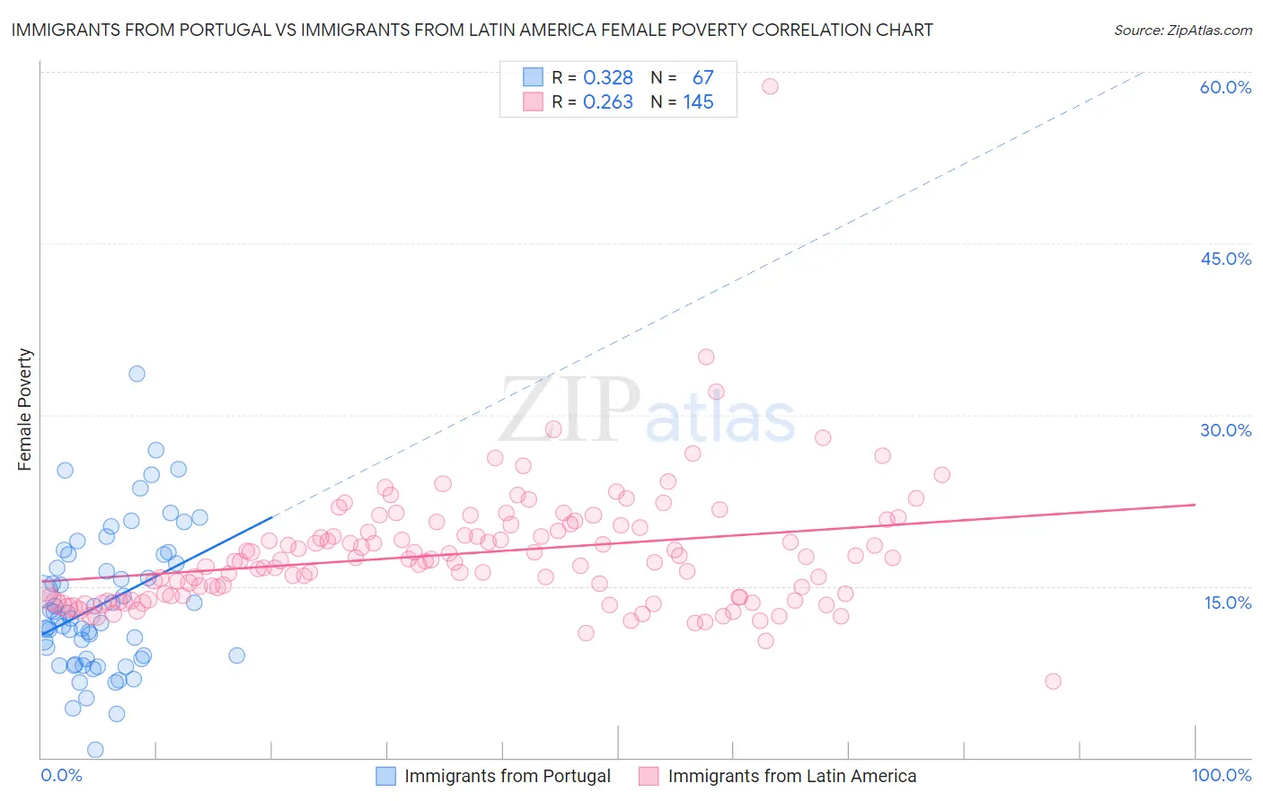 Immigrants from Portugal vs Immigrants from Latin America Female Poverty