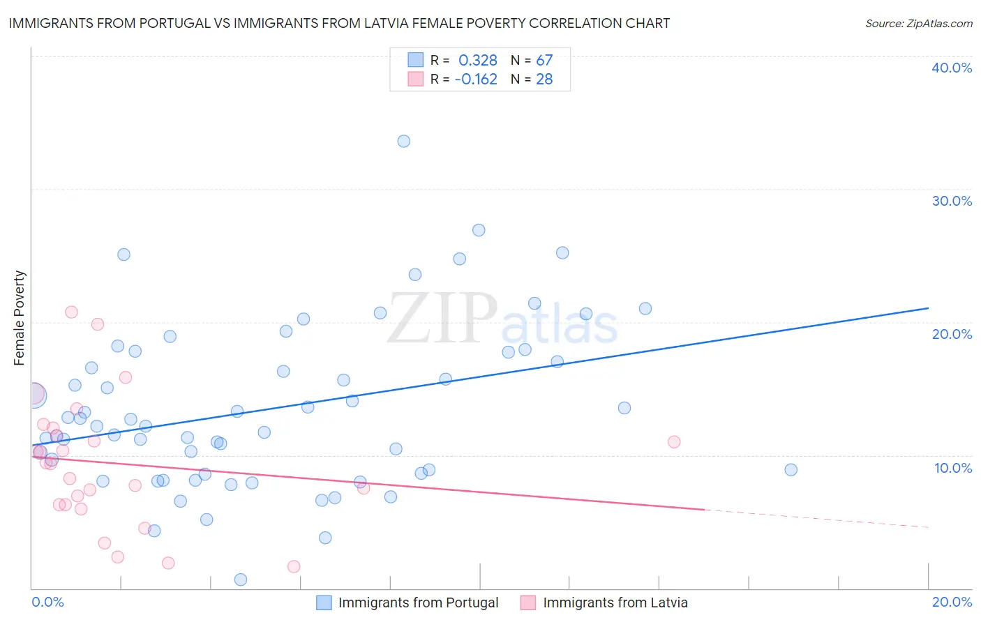 Immigrants from Portugal vs Immigrants from Latvia Female Poverty