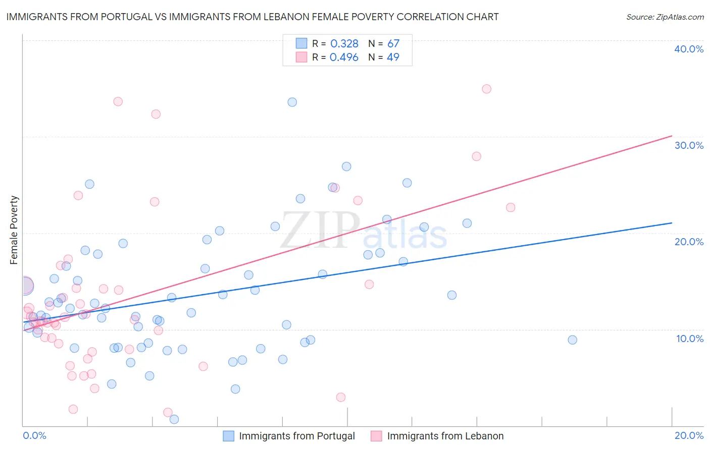 Immigrants from Portugal vs Immigrants from Lebanon Female Poverty