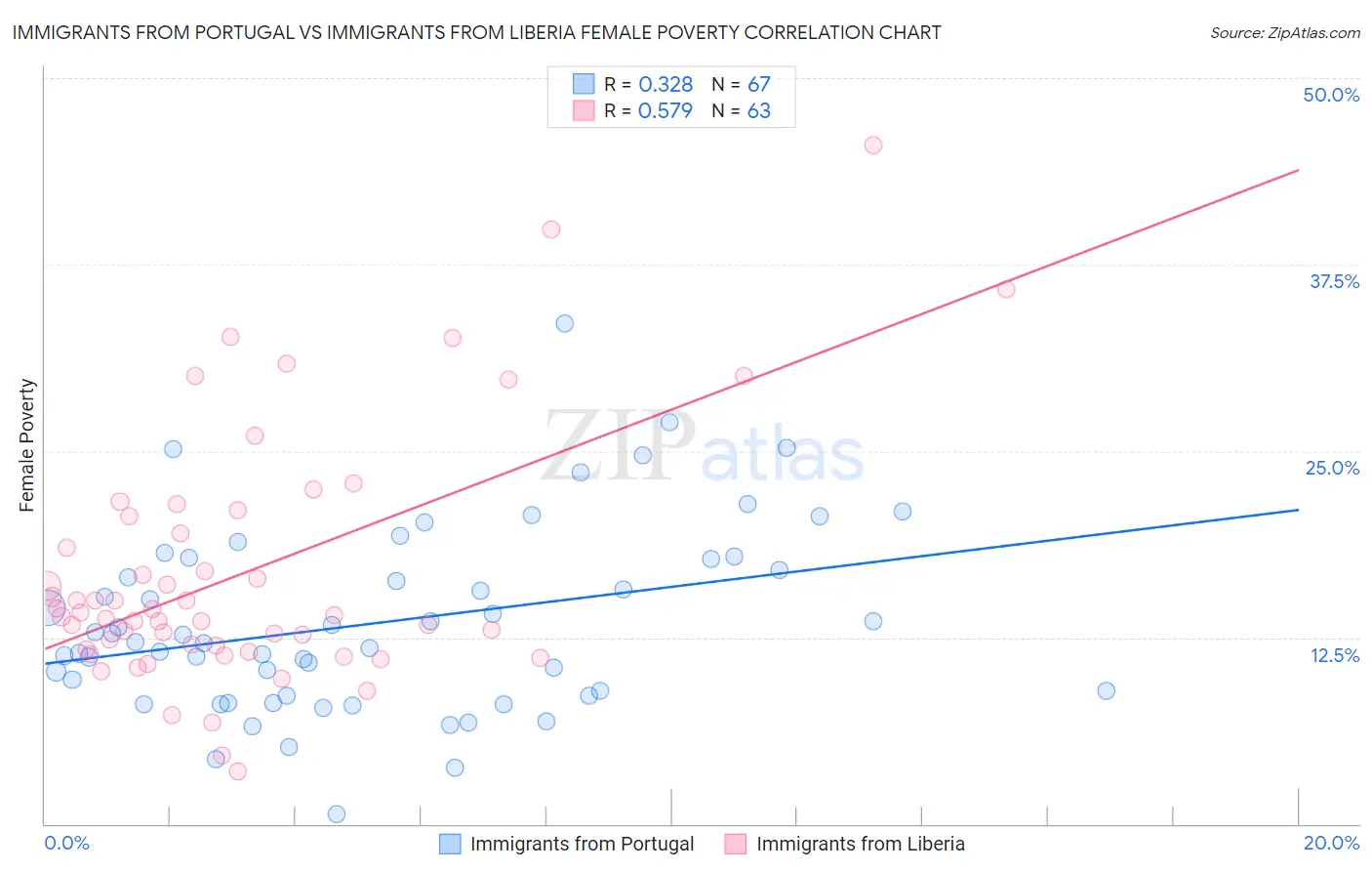 Immigrants from Portugal vs Immigrants from Liberia Female Poverty