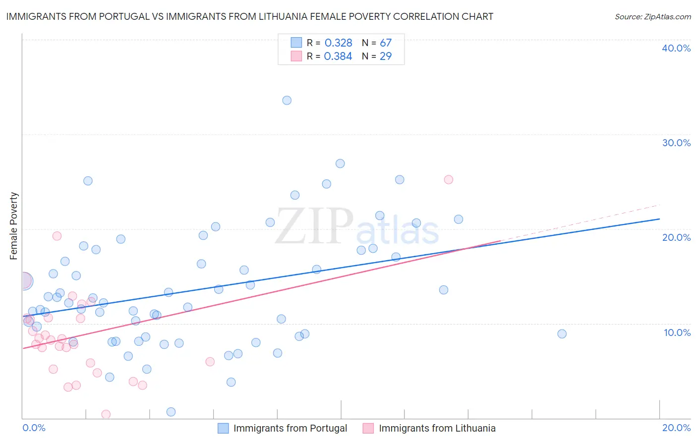 Immigrants from Portugal vs Immigrants from Lithuania Female Poverty