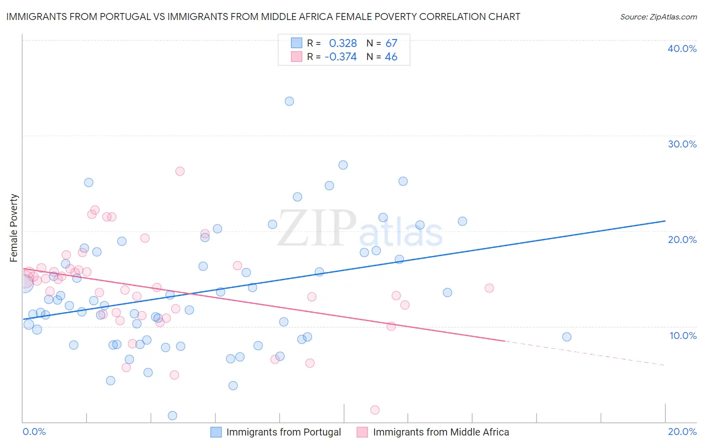 Immigrants from Portugal vs Immigrants from Middle Africa Female Poverty