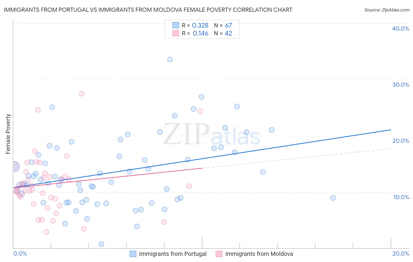 Immigrants from Portugal vs Immigrants from Moldova Female Poverty