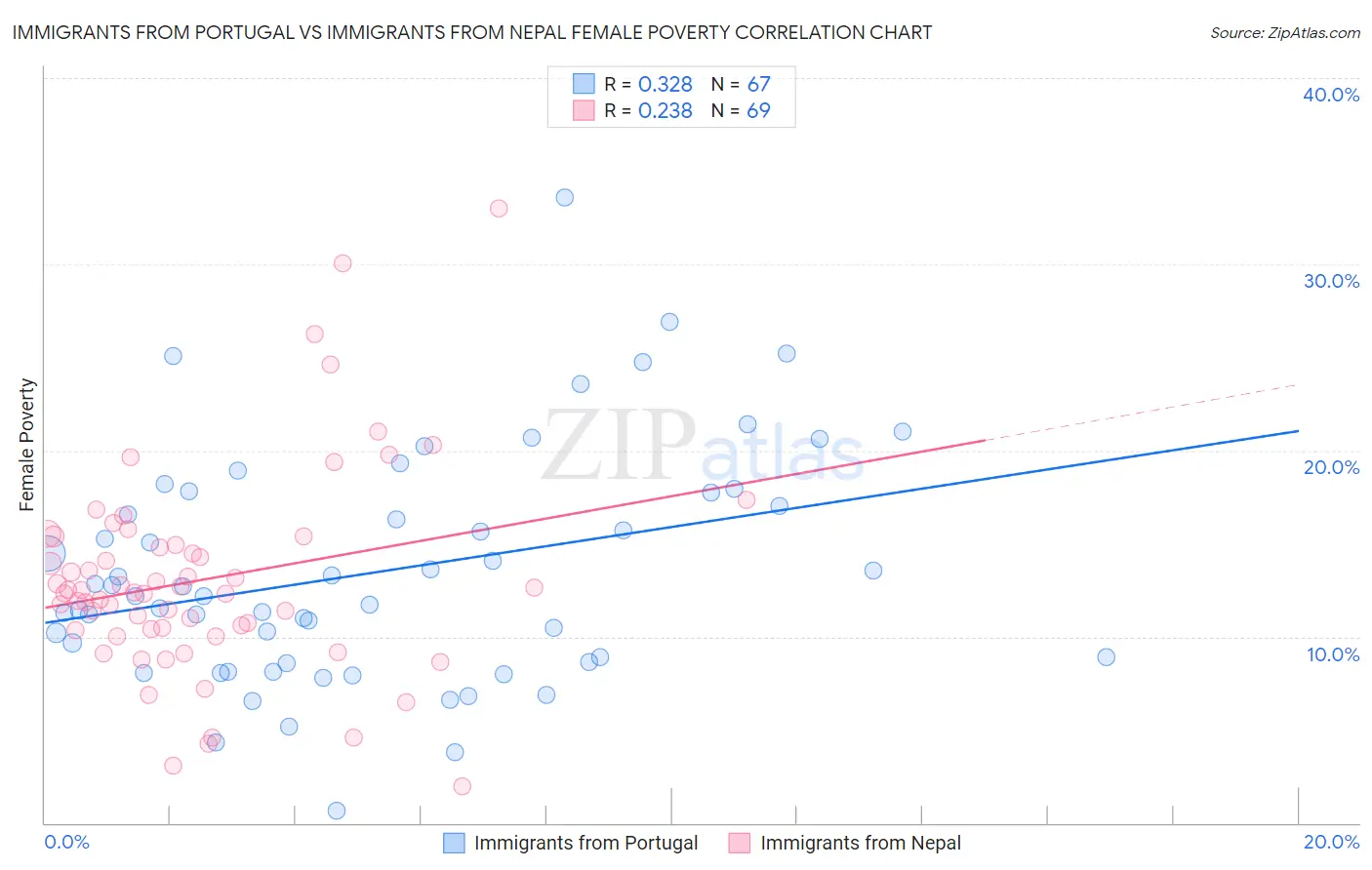 Immigrants from Portugal vs Immigrants from Nepal Female Poverty