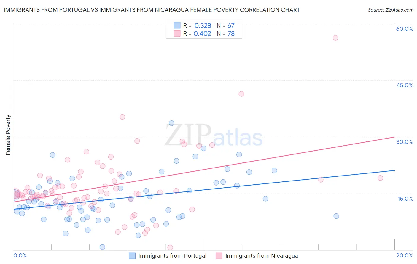 Immigrants from Portugal vs Immigrants from Nicaragua Female Poverty