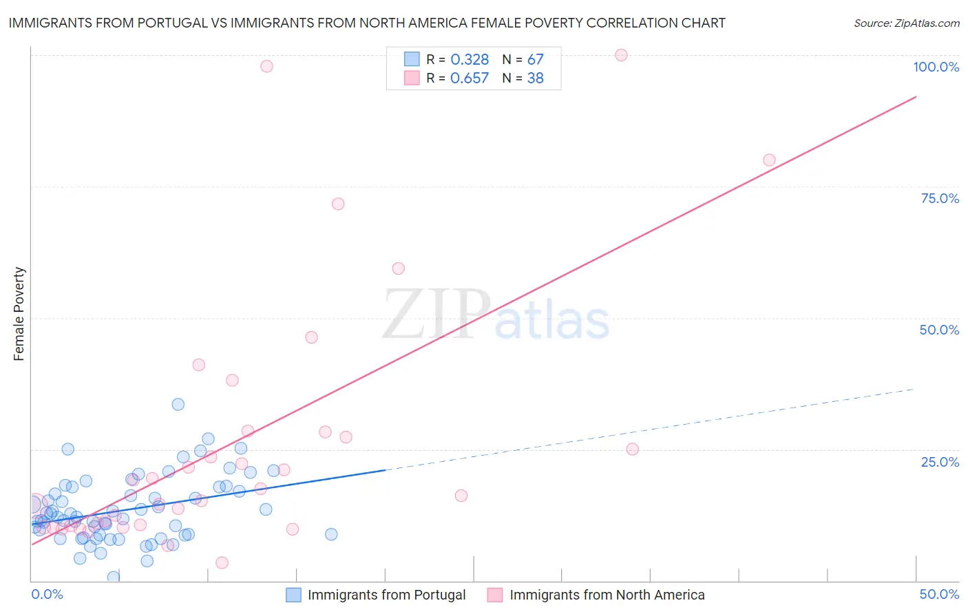 Immigrants from Portugal vs Immigrants from North America Female Poverty