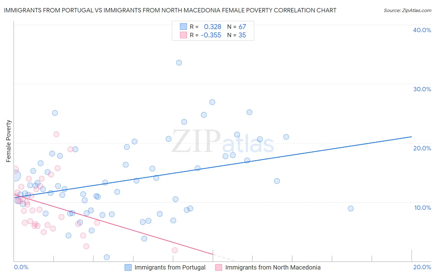 Immigrants from Portugal vs Immigrants from North Macedonia Female Poverty