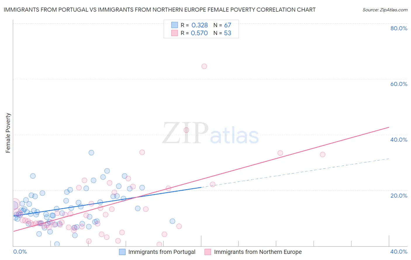 Immigrants from Portugal vs Immigrants from Northern Europe Female Poverty