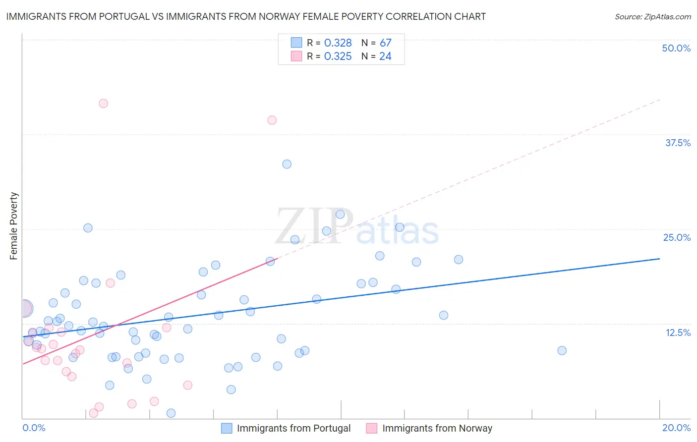 Immigrants from Portugal vs Immigrants from Norway Female Poverty