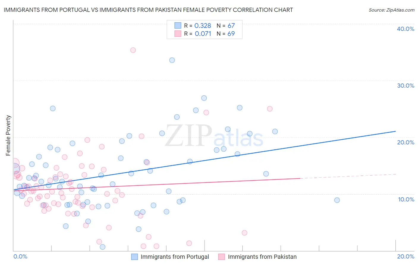 Immigrants from Portugal vs Immigrants from Pakistan Female Poverty