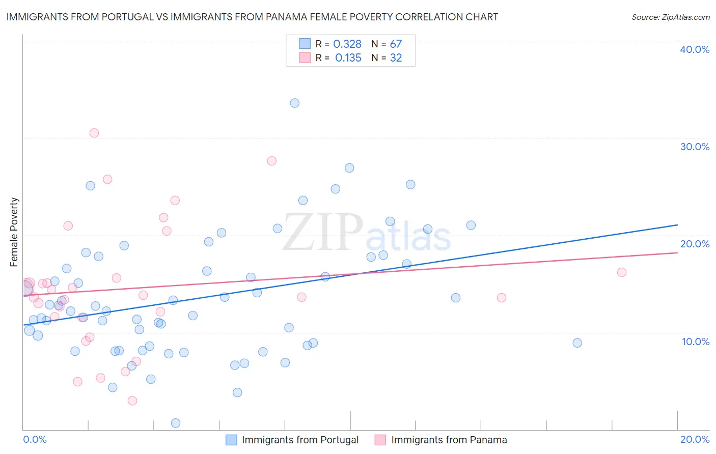 Immigrants from Portugal vs Immigrants from Panama Female Poverty