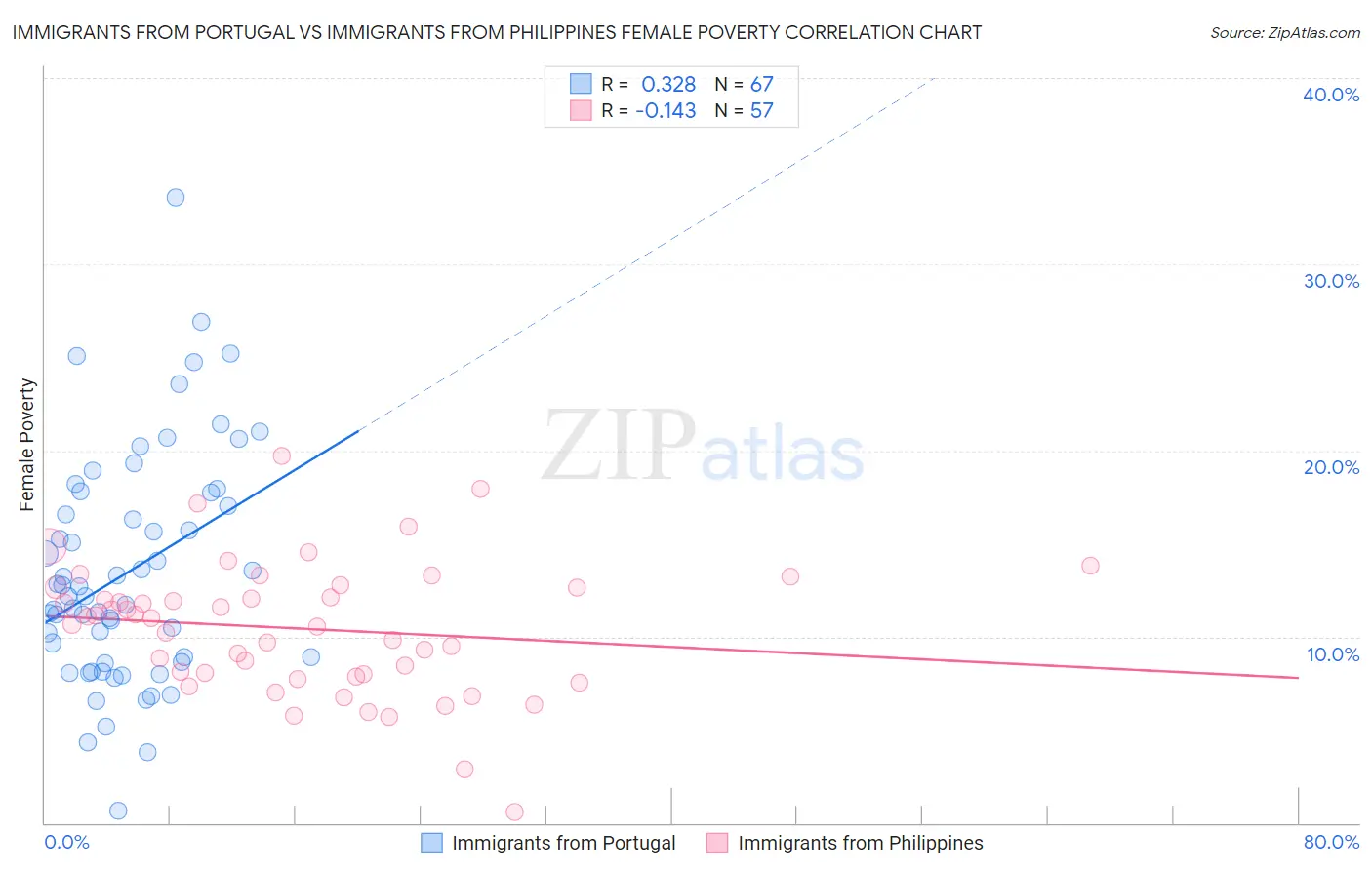 Immigrants from Portugal vs Immigrants from Philippines Female Poverty