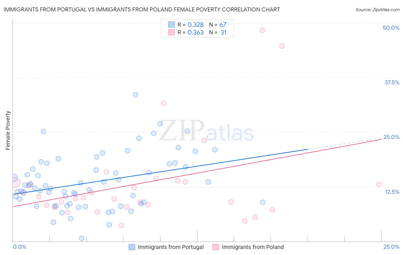 Immigrants from Portugal vs Immigrants from Poland Female Poverty