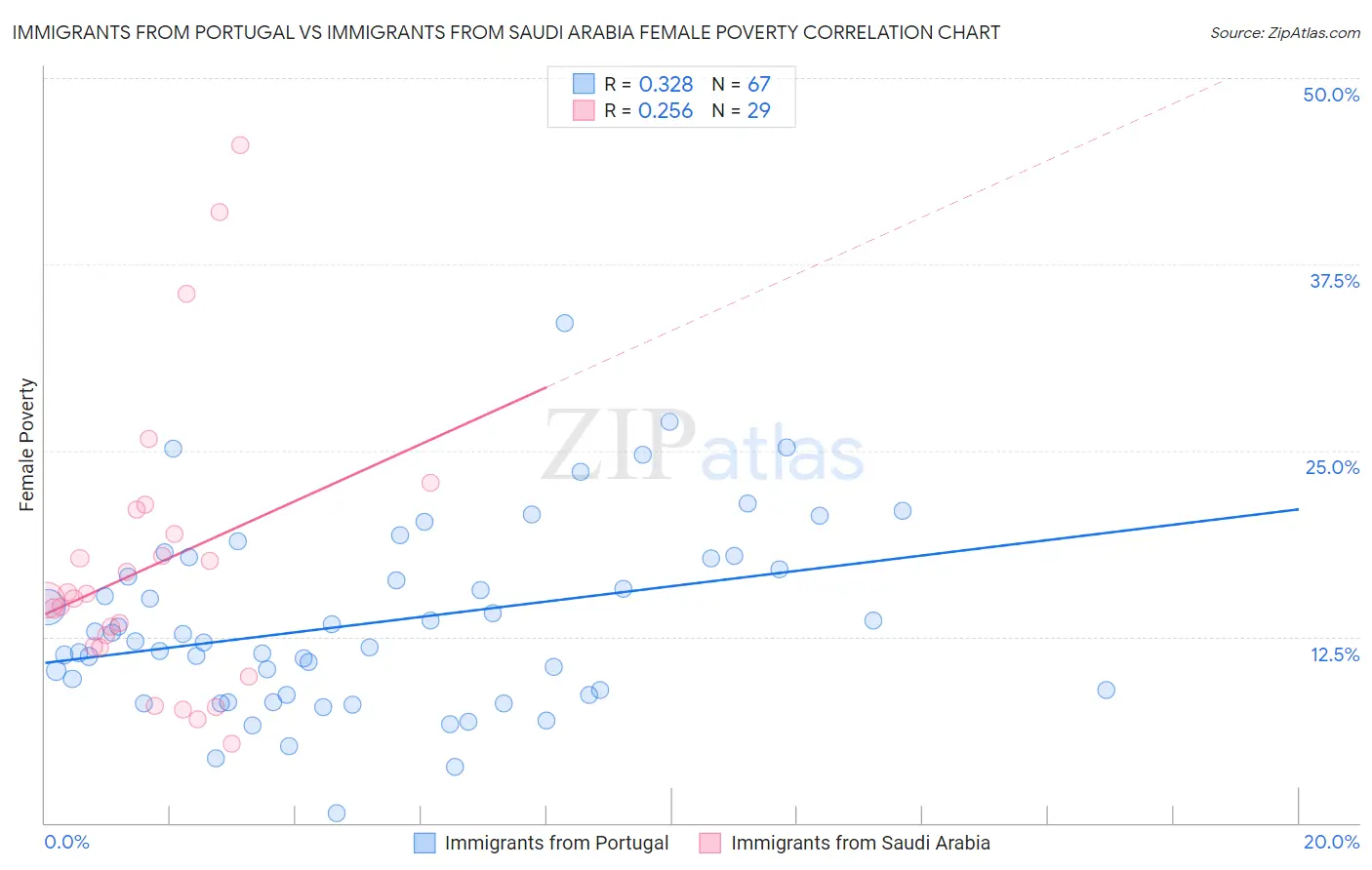 Immigrants from Portugal vs Immigrants from Saudi Arabia Female Poverty