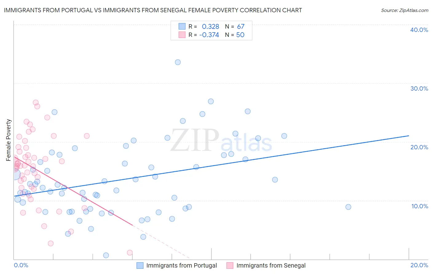 Immigrants from Portugal vs Immigrants from Senegal Female Poverty