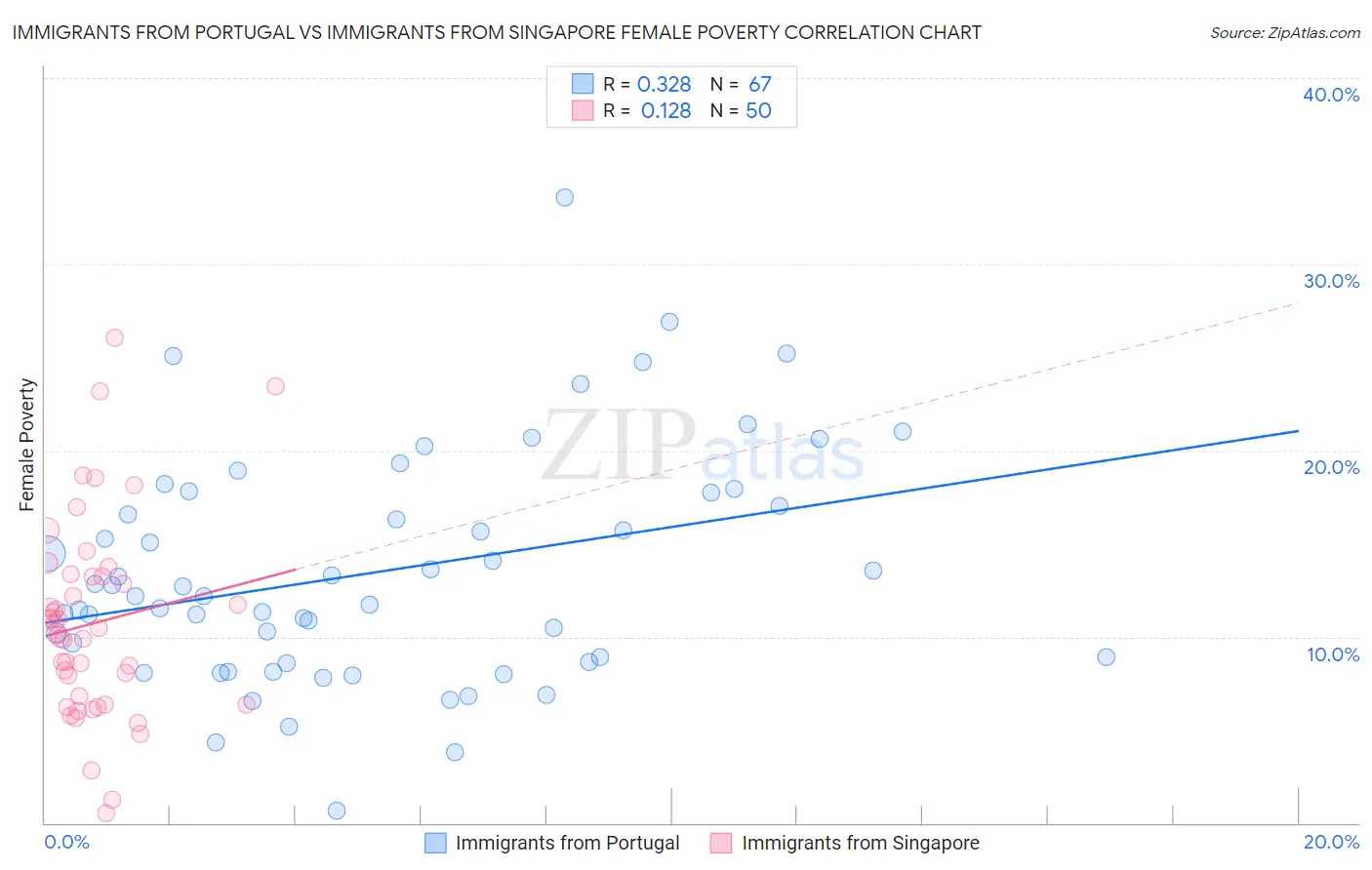 Immigrants from Portugal vs Immigrants from Singapore Female Poverty