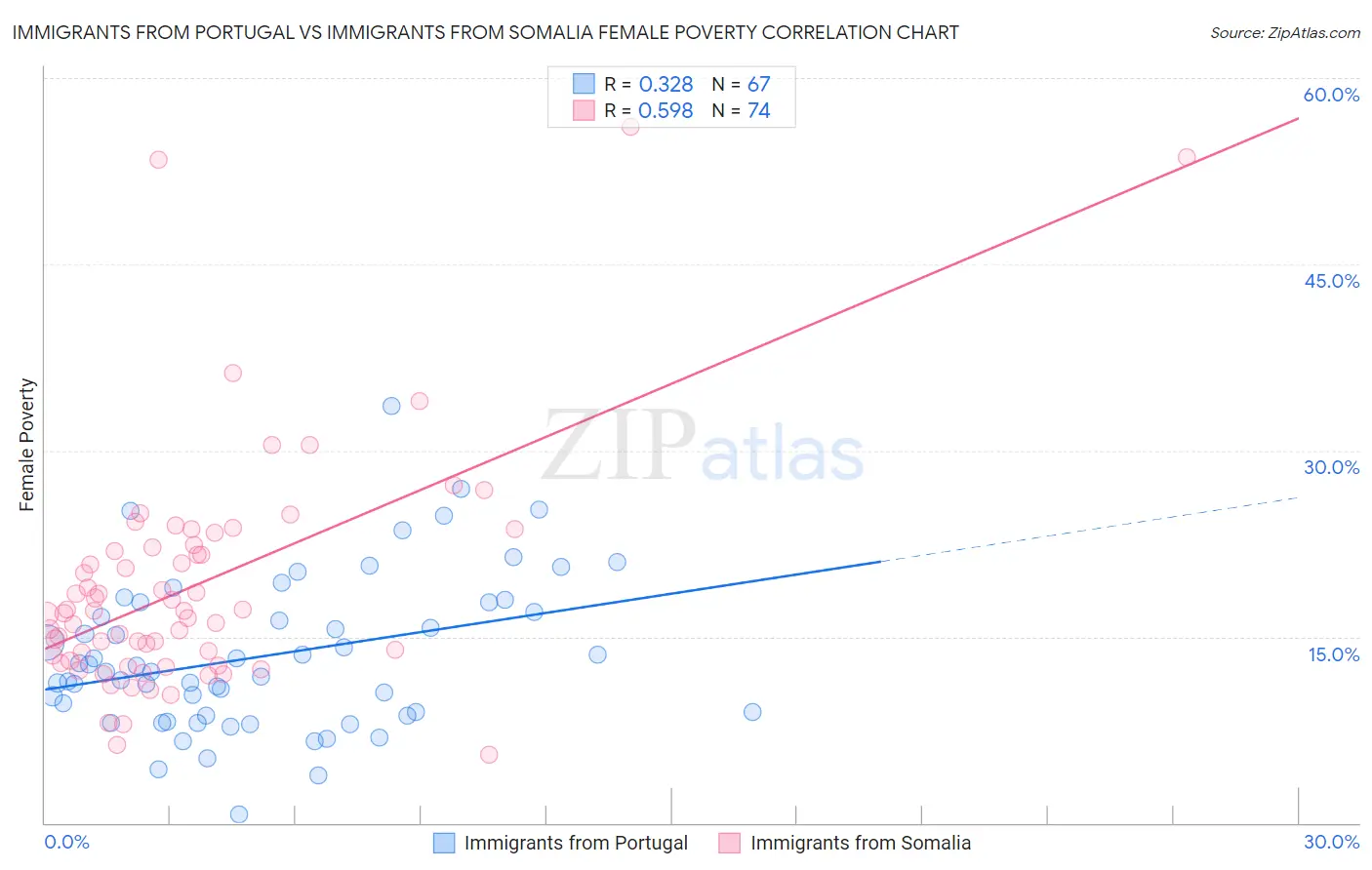 Immigrants from Portugal vs Immigrants from Somalia Female Poverty
