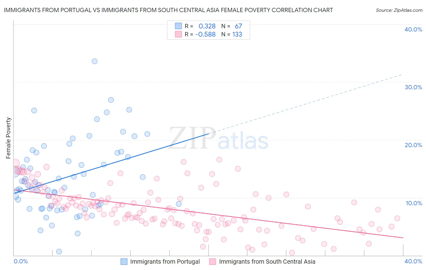 Immigrants from Portugal vs Immigrants from South Central Asia Female Poverty