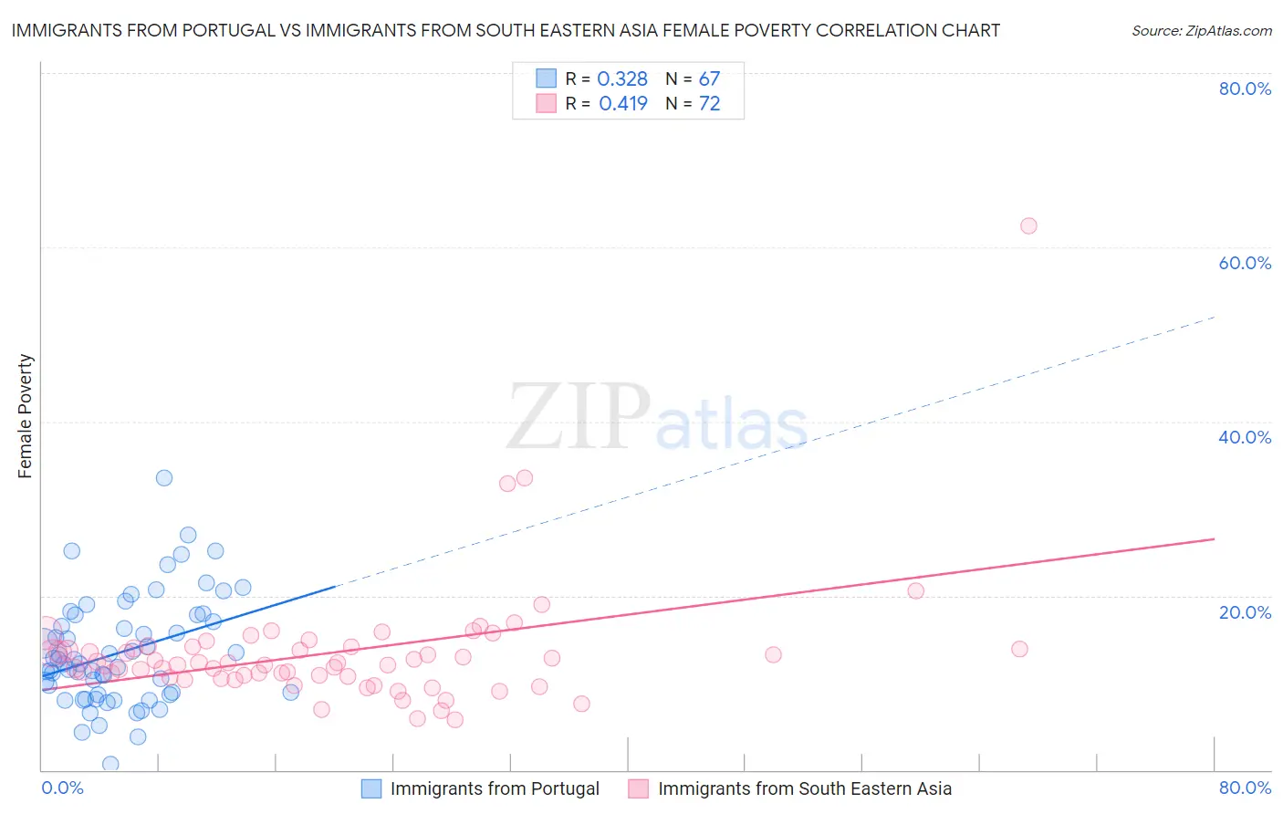 Immigrants from Portugal vs Immigrants from South Eastern Asia Female Poverty