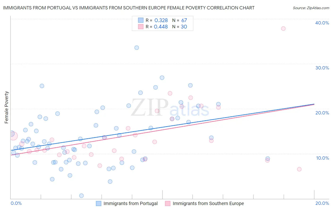 Immigrants from Portugal vs Immigrants from Southern Europe Female Poverty