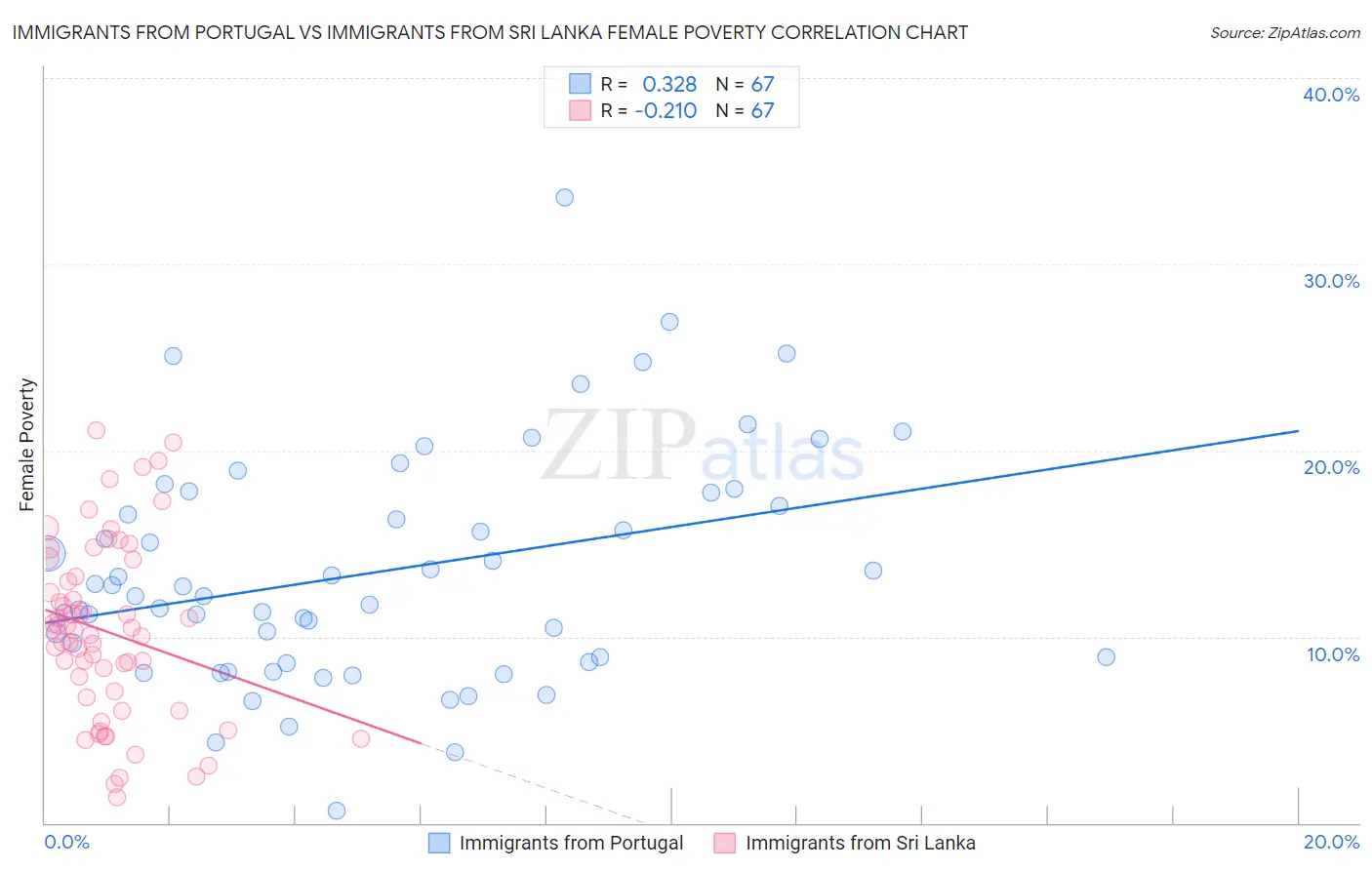 Immigrants from Portugal vs Immigrants from Sri Lanka Female Poverty