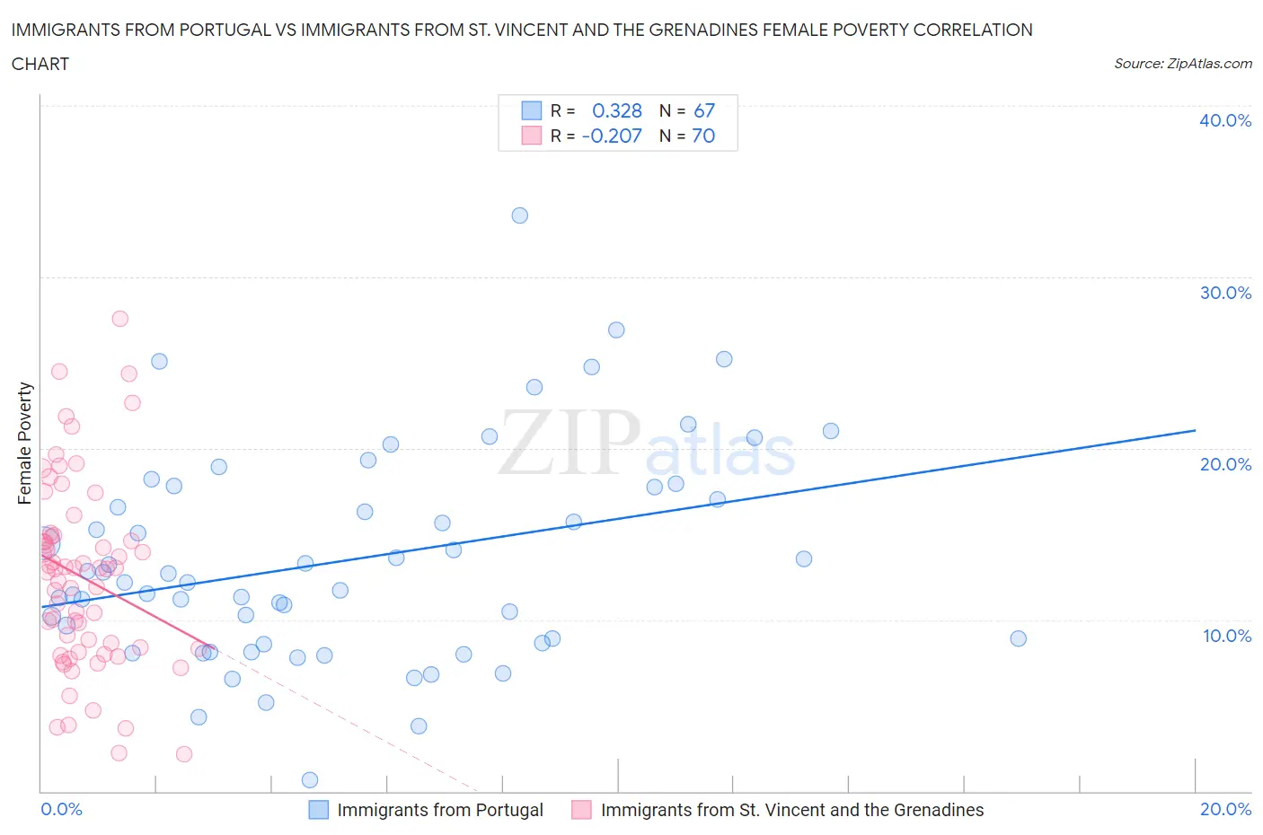 Immigrants from Portugal vs Immigrants from St. Vincent and the Grenadines Female Poverty