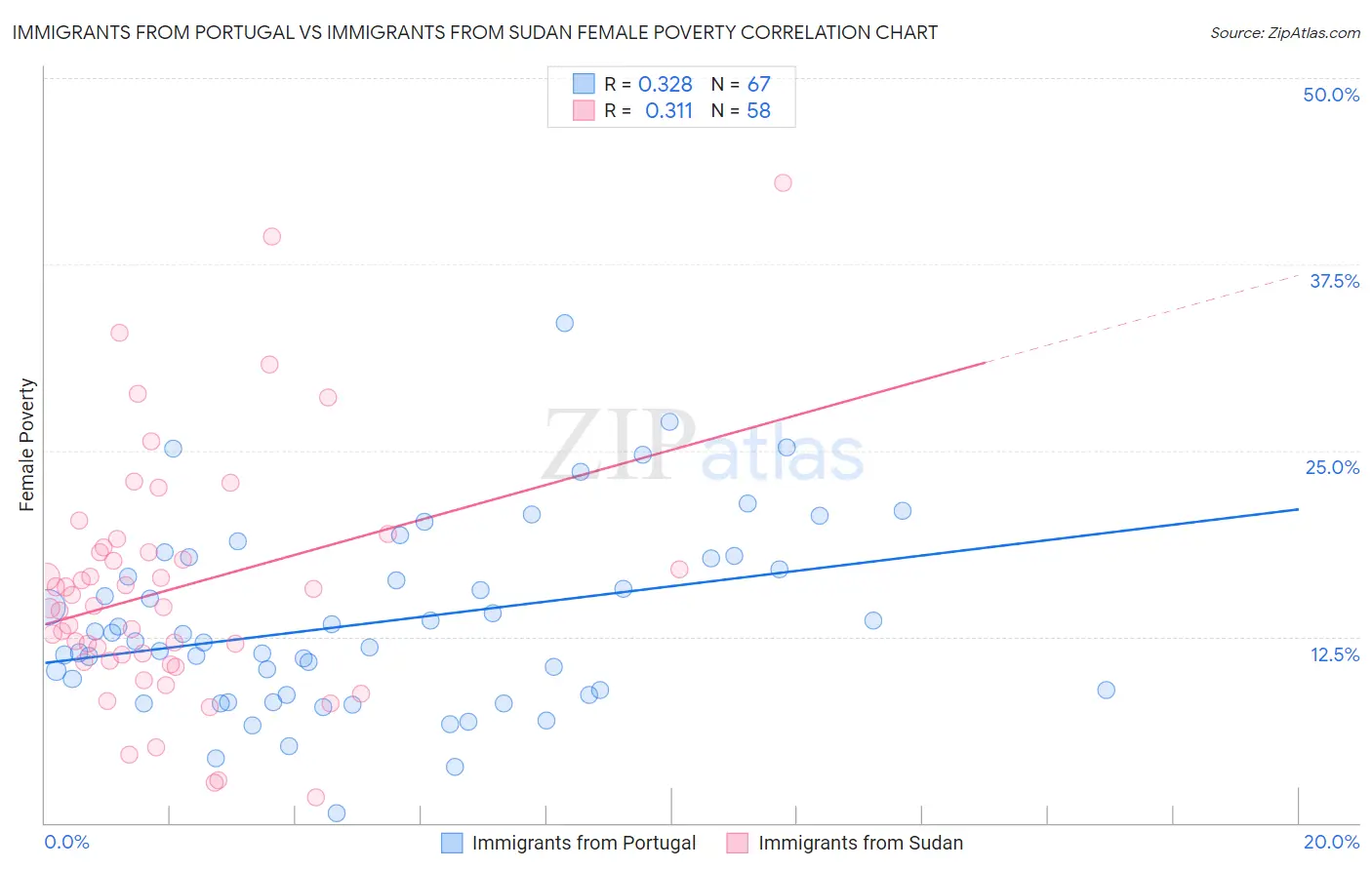 Immigrants from Portugal vs Immigrants from Sudan Female Poverty