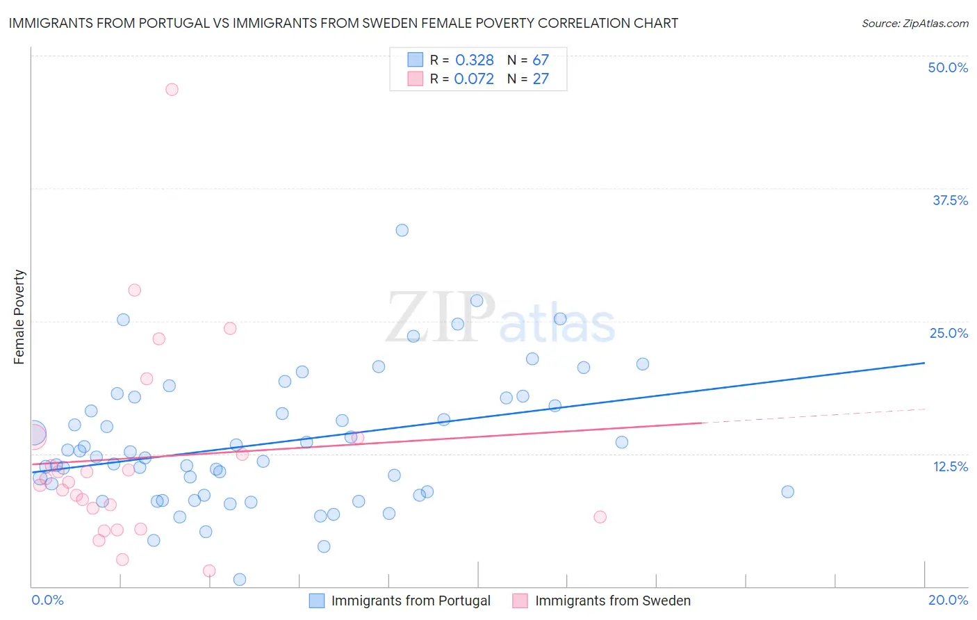 Immigrants from Portugal vs Immigrants from Sweden Female Poverty