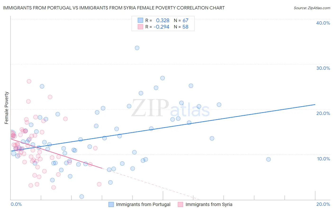 Immigrants from Portugal vs Immigrants from Syria Female Poverty