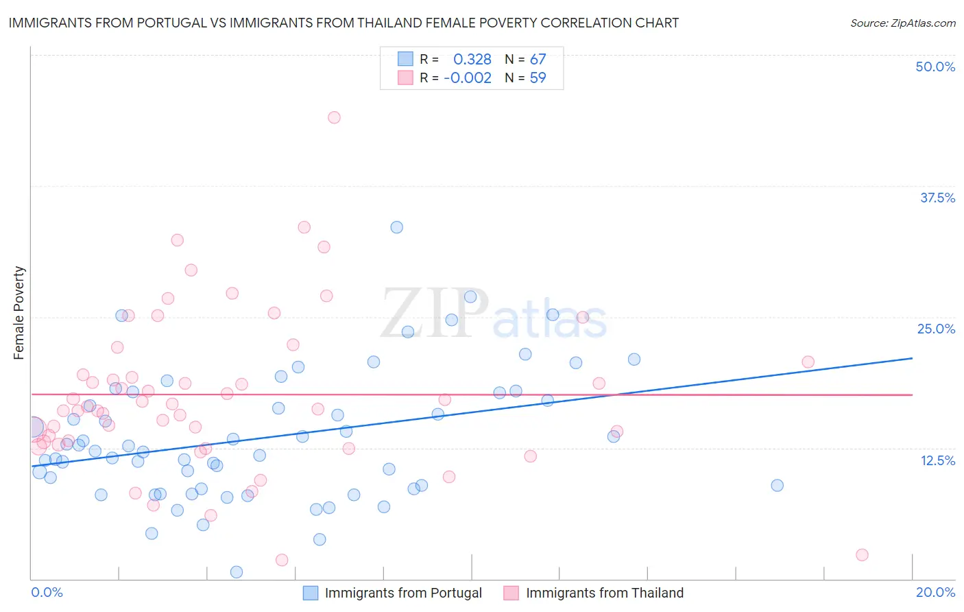 Immigrants from Portugal vs Immigrants from Thailand Female Poverty