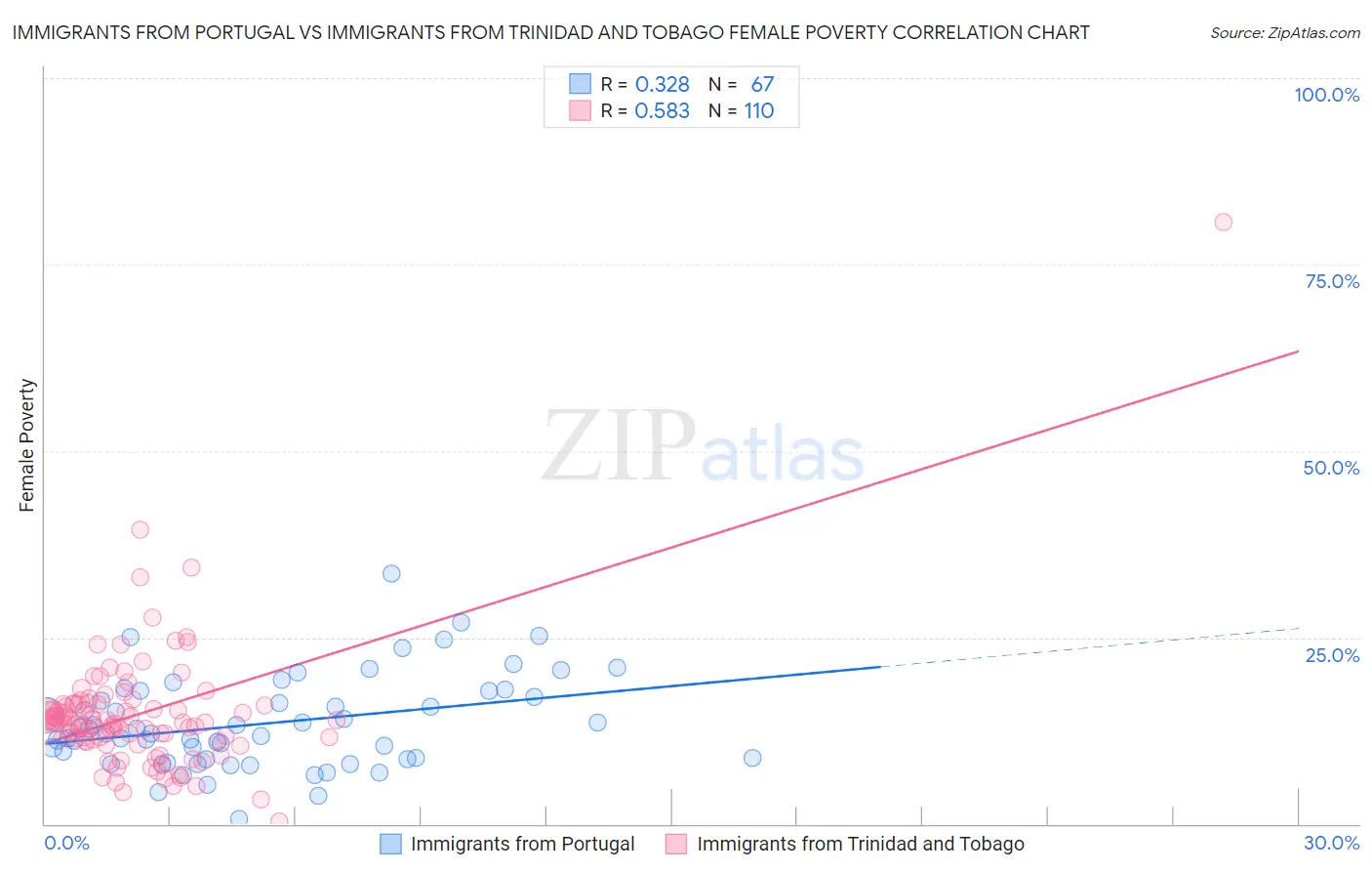 Immigrants from Portugal vs Immigrants from Trinidad and Tobago Female Poverty