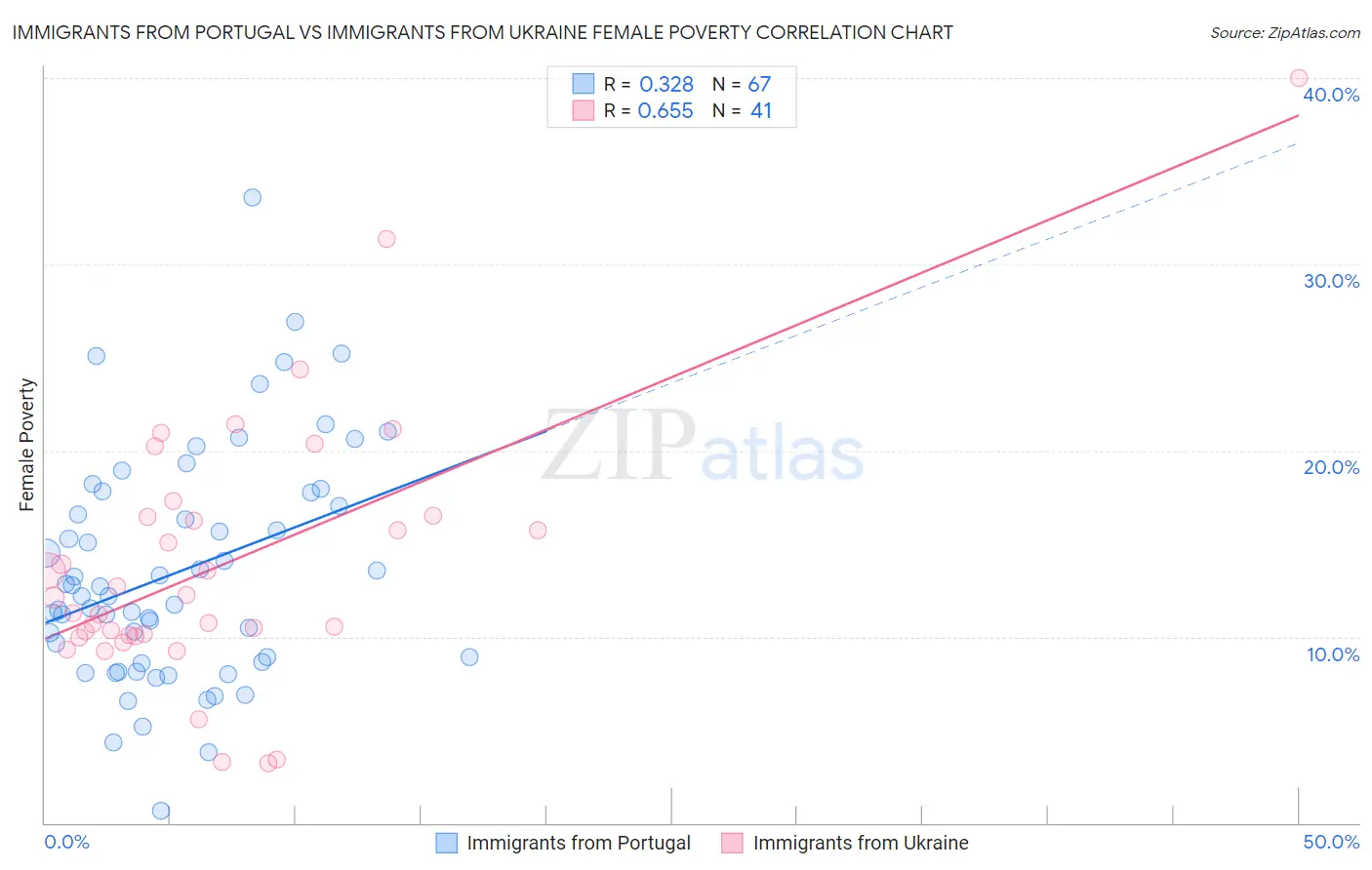 Immigrants from Portugal vs Immigrants from Ukraine Female Poverty
