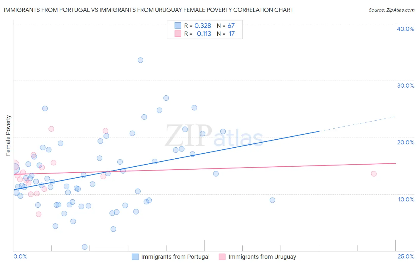 Immigrants from Portugal vs Immigrants from Uruguay Female Poverty