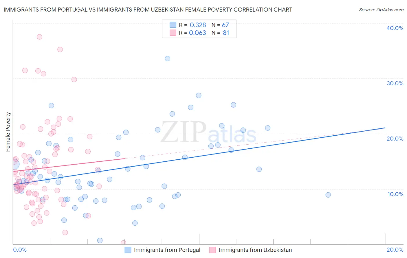 Immigrants from Portugal vs Immigrants from Uzbekistan Female Poverty