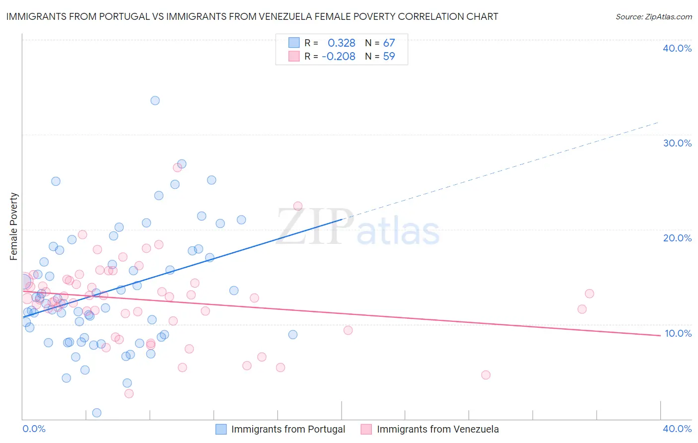 Immigrants from Portugal vs Immigrants from Venezuela Female Poverty