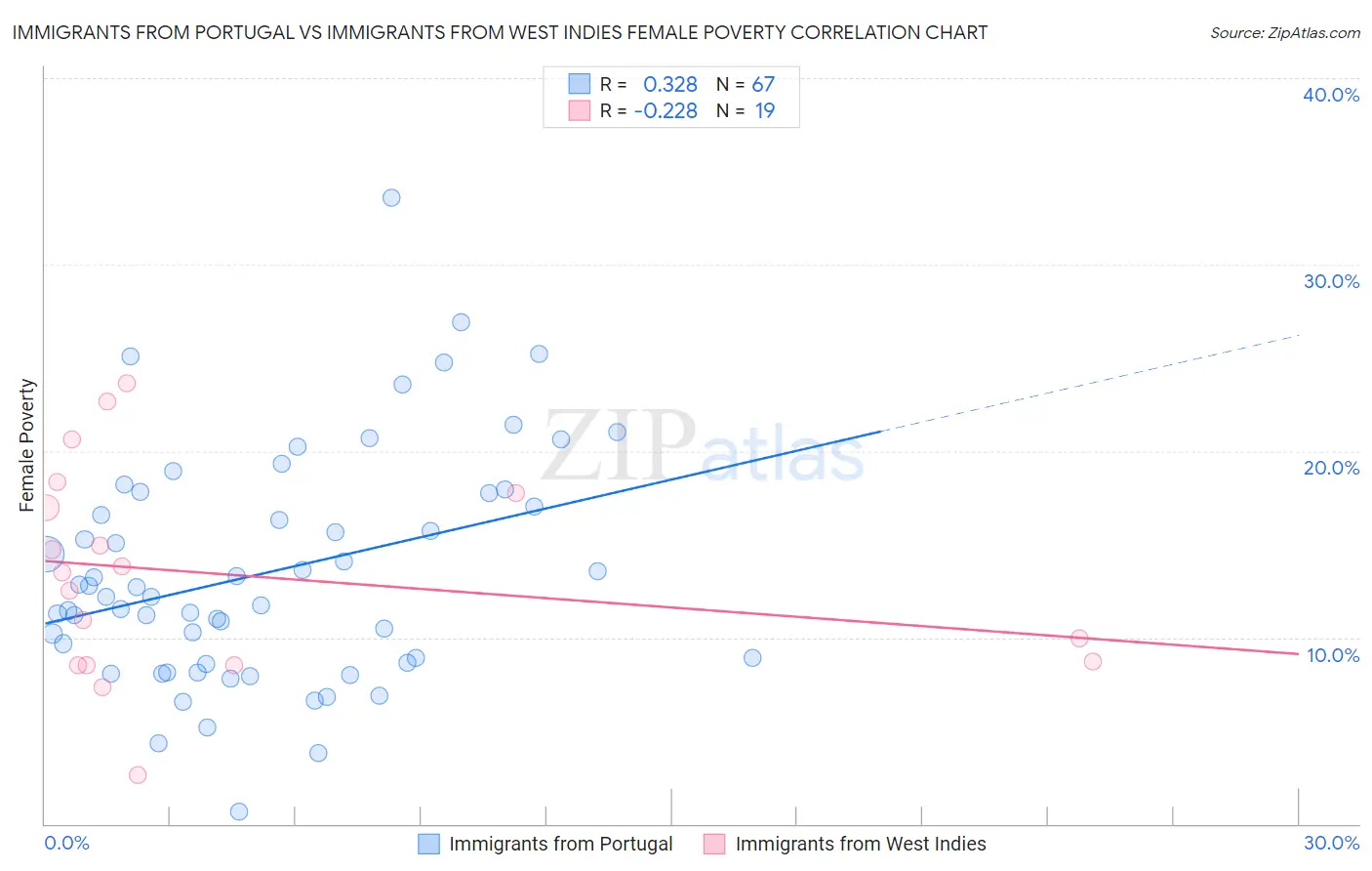 Immigrants from Portugal vs Immigrants from West Indies Female Poverty