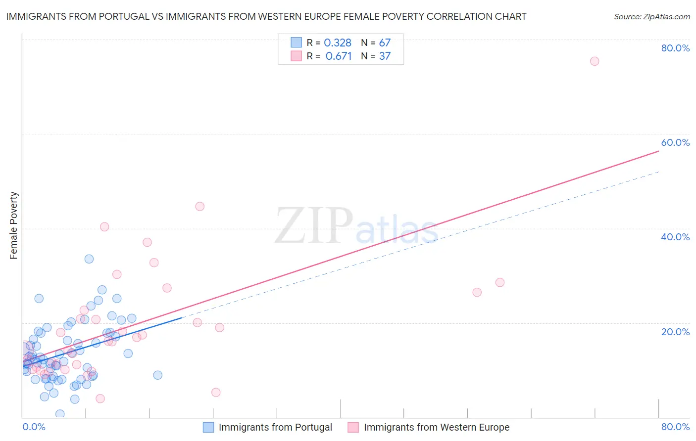 Immigrants from Portugal vs Immigrants from Western Europe Female Poverty