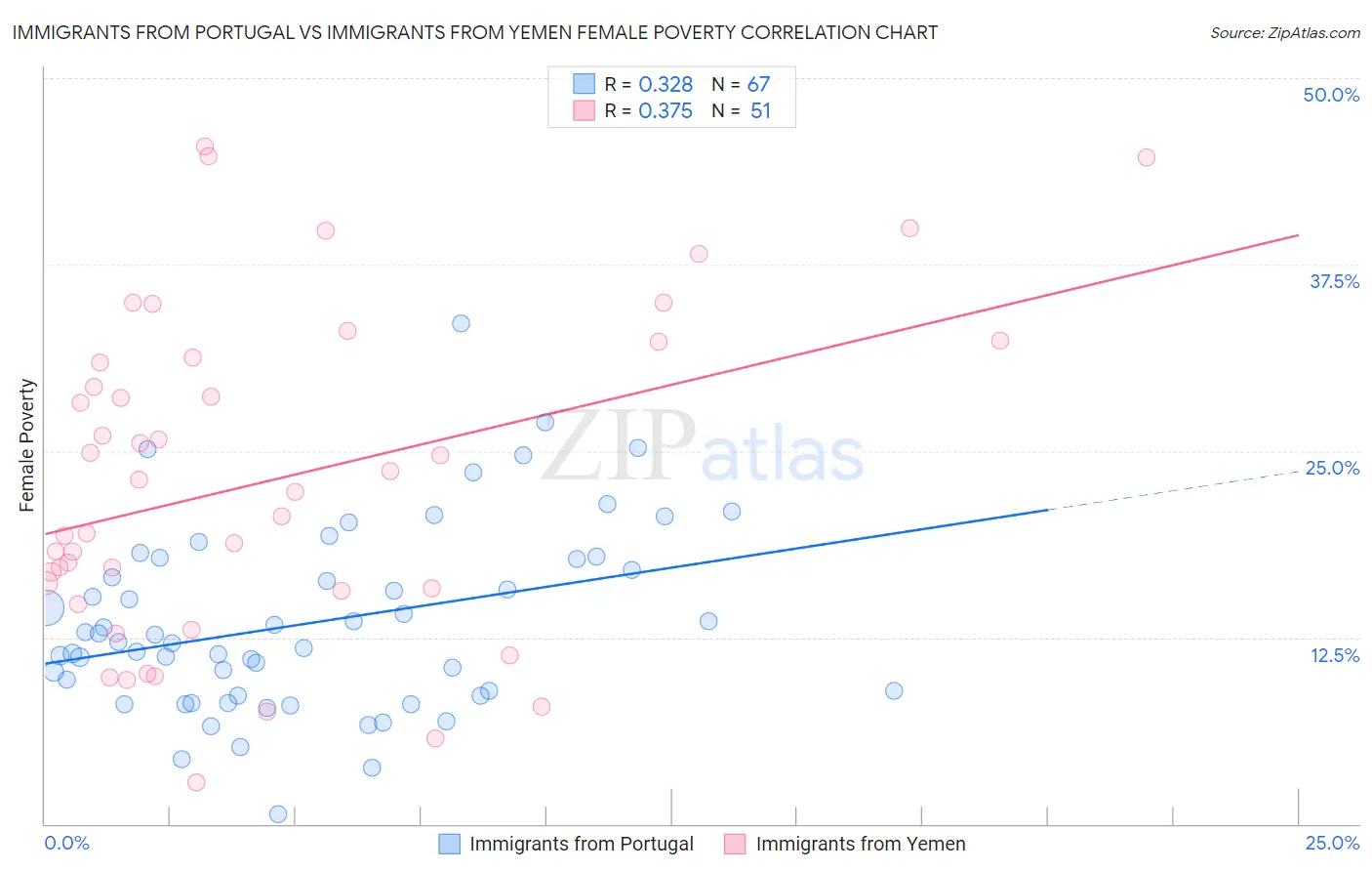 Immigrants from Portugal vs Immigrants from Yemen Female Poverty
