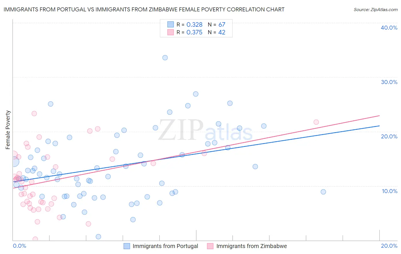 Immigrants from Portugal vs Immigrants from Zimbabwe Female Poverty