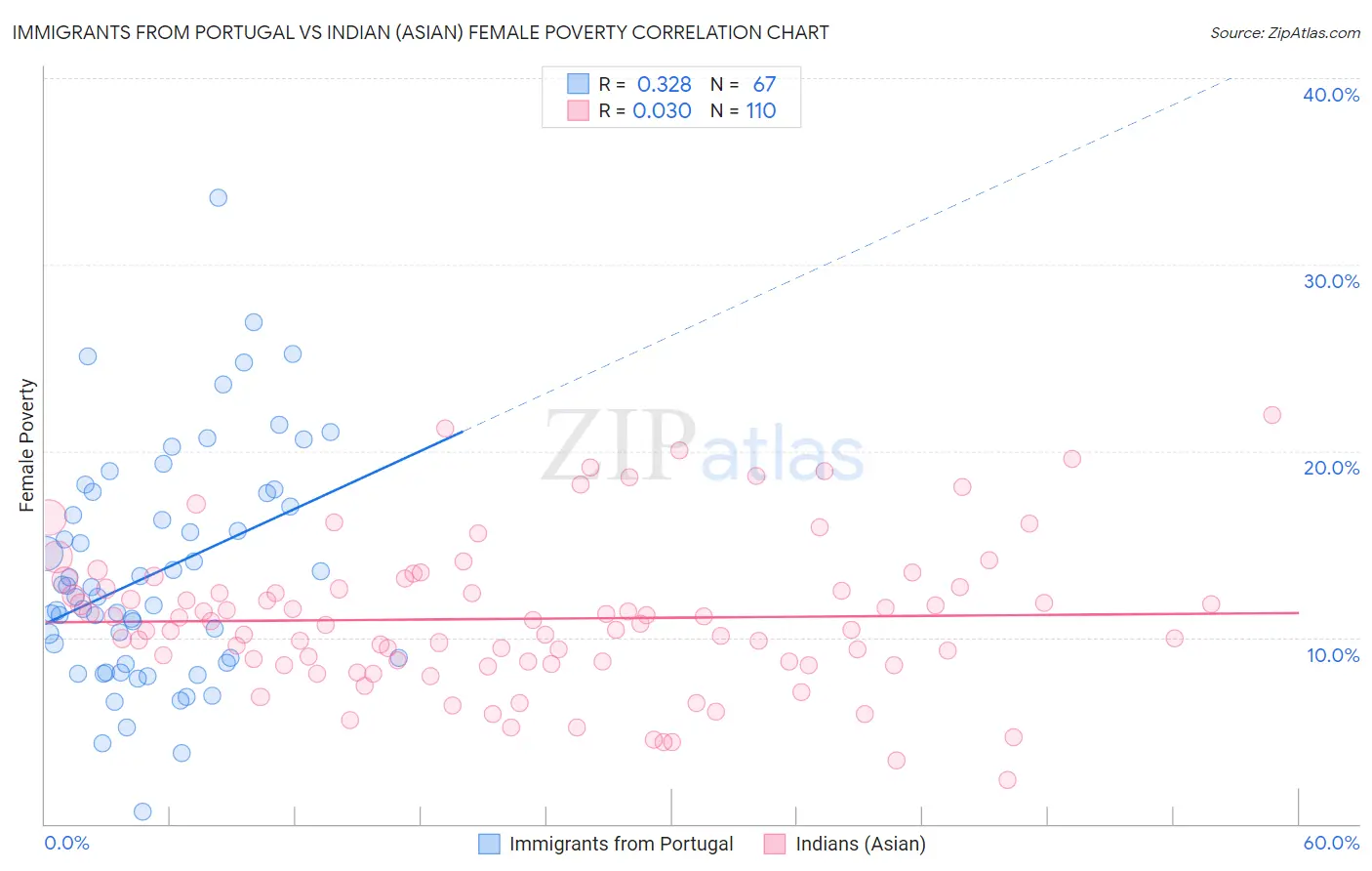 Immigrants from Portugal vs Indian (Asian) Female Poverty